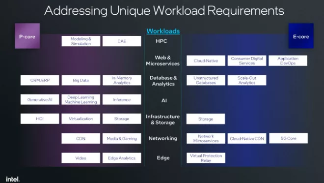 image 160 jpg Intel Launches Xeon 6700E "Sierra Forest" CPUs: Up to 144 E-Cores, and More