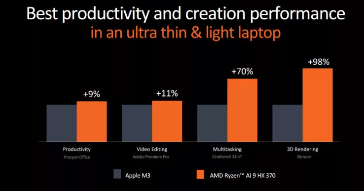 छवि 294 jpg AMD Ryzen AI 9 HX 370 APU बेंचमार्क: 12-कोर CPU 20% तेज़