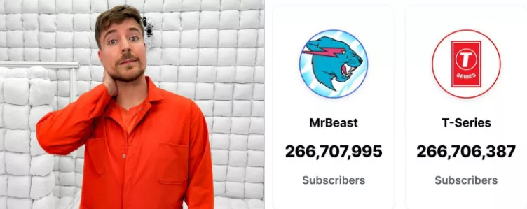 image 68 jpg MrBeast Beats T-Series to Become Most-Subscribed YouTuber, Hits 266M