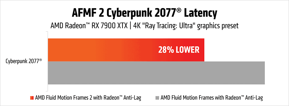 Revolutionizing Gaming: AMD Unveils Fluid Motion Frames 2 in New Adrenalin Edition