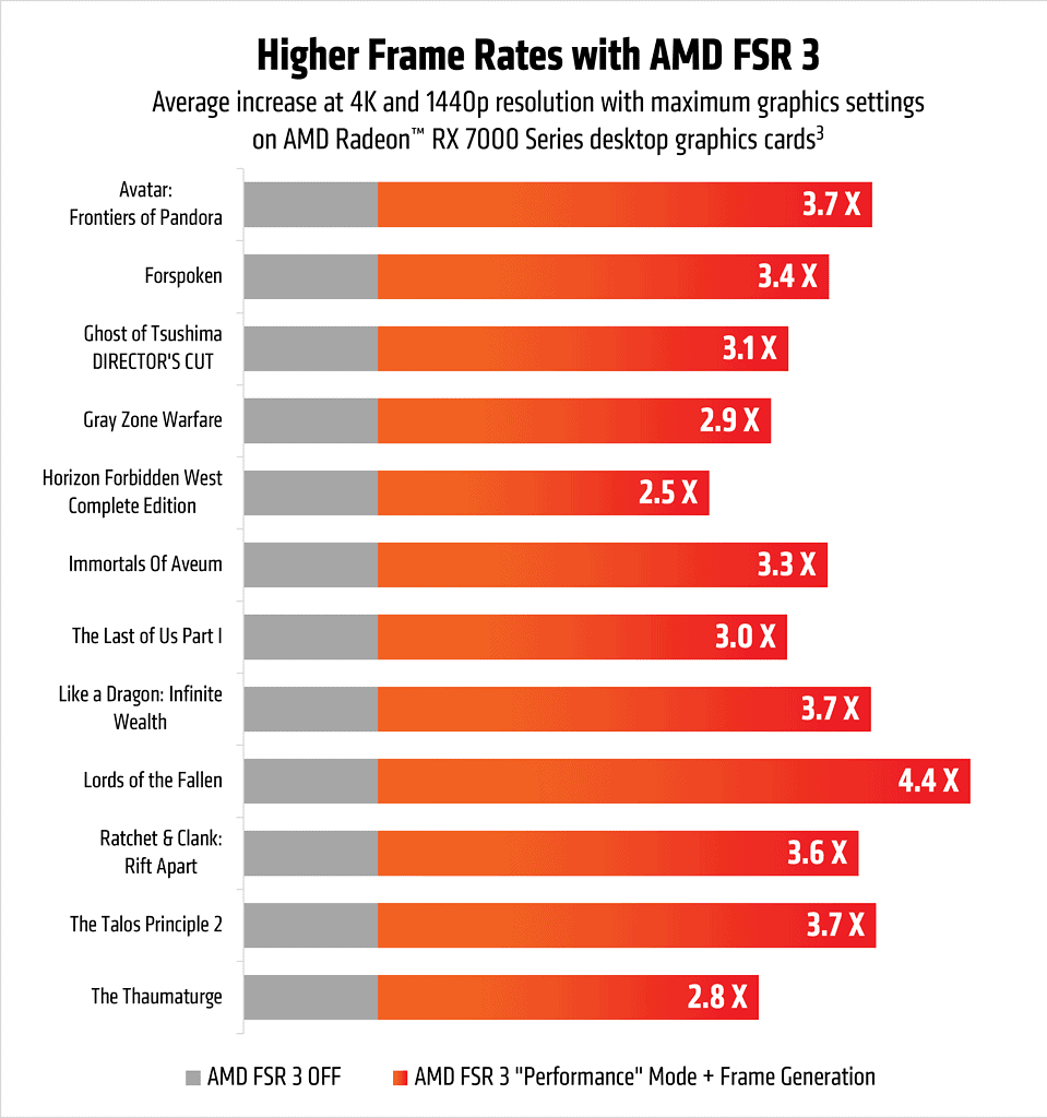 AMD FSR 3.1 is now available in 5 new games