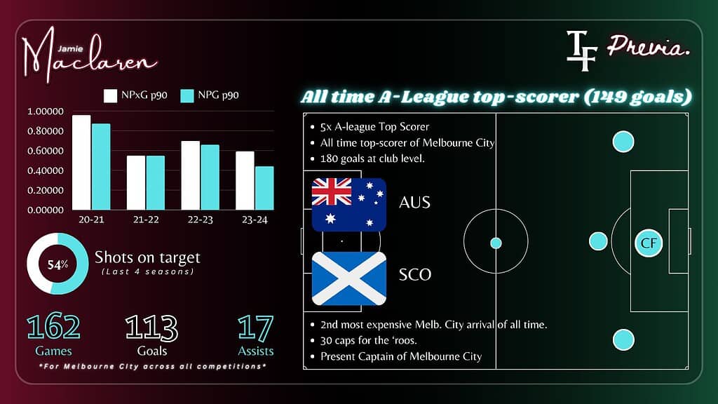 GTEq WOWQAA2JmD Jamie Maclaren To Mohun Bagan: Tactical Analysis - How Will The A-League All-time Top Scorer Fare At MBSG