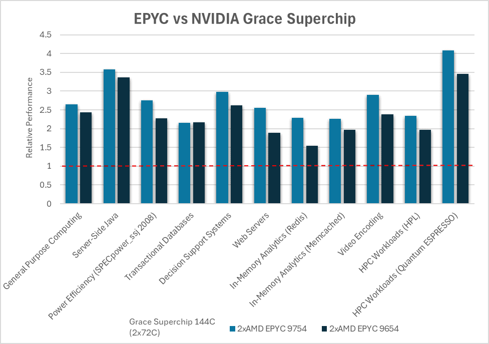 AMD EPYC processors easily outperforms NVIDIA's Grace CPU