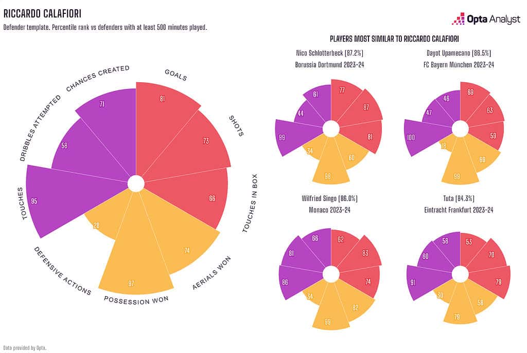 Riccardo Calafiori opta analyst radar Tactical Analysis - Riccardo Calafiori To Arsenal: How Can The Italian Improve the Premier League’s Best Defense?