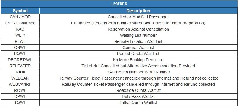 Waiting Lists Indian Railway Waiting Lists Simplified: Everything you need to know about RAC, GNWL, PQWL, RLWL and more