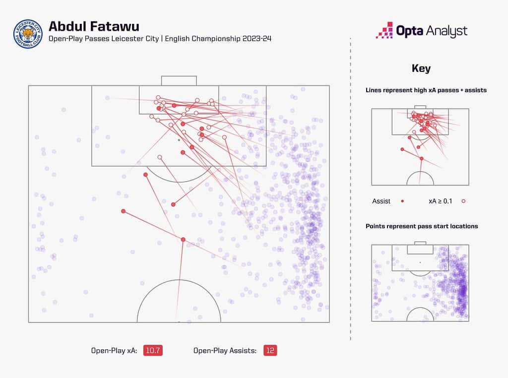 abdul fatawu expected assists 23 24 1536x1143 1 Top Emerging Talents to Keep An Eye Out from Each Premier League Team in the 2024-25 Season