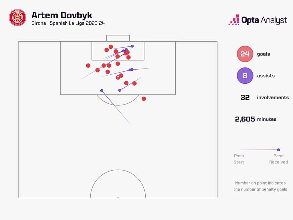 artem dovbyk girona 1536x1152 1 Tactical Analysis - Artem Dovbyk To AS Roma: Can The Girona’s Striker Be An Upgrade for AS Roma?