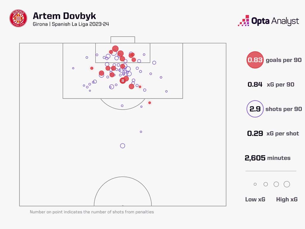 artem dovbyk goals 1536x1152 1 Tactical Analysis - Artem Dovbyk To AS Roma: Can The Girona’s Striker Be An Upgrade for AS Roma?