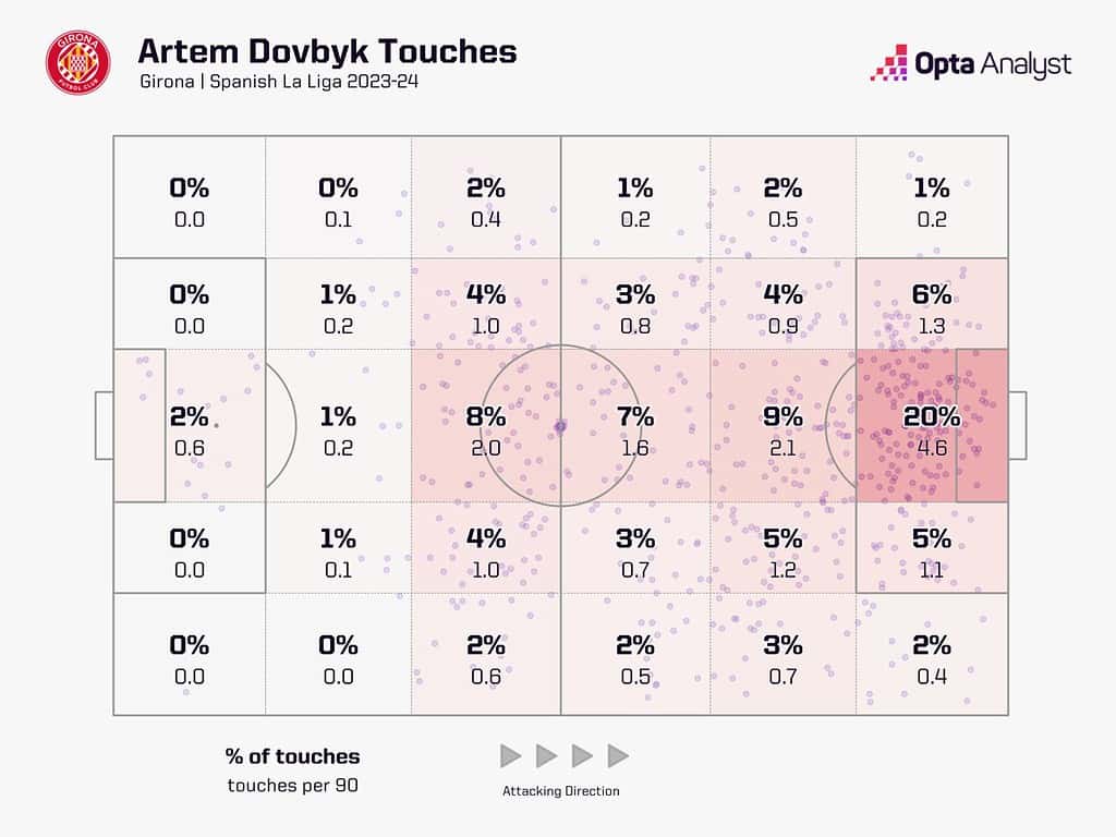 artem dovbyk striker 1536x1152 1 Tactical Analysis - Artem Dovbyk To AS Roma: Can The Girona’s Striker Be An Upgrade for AS Roma?