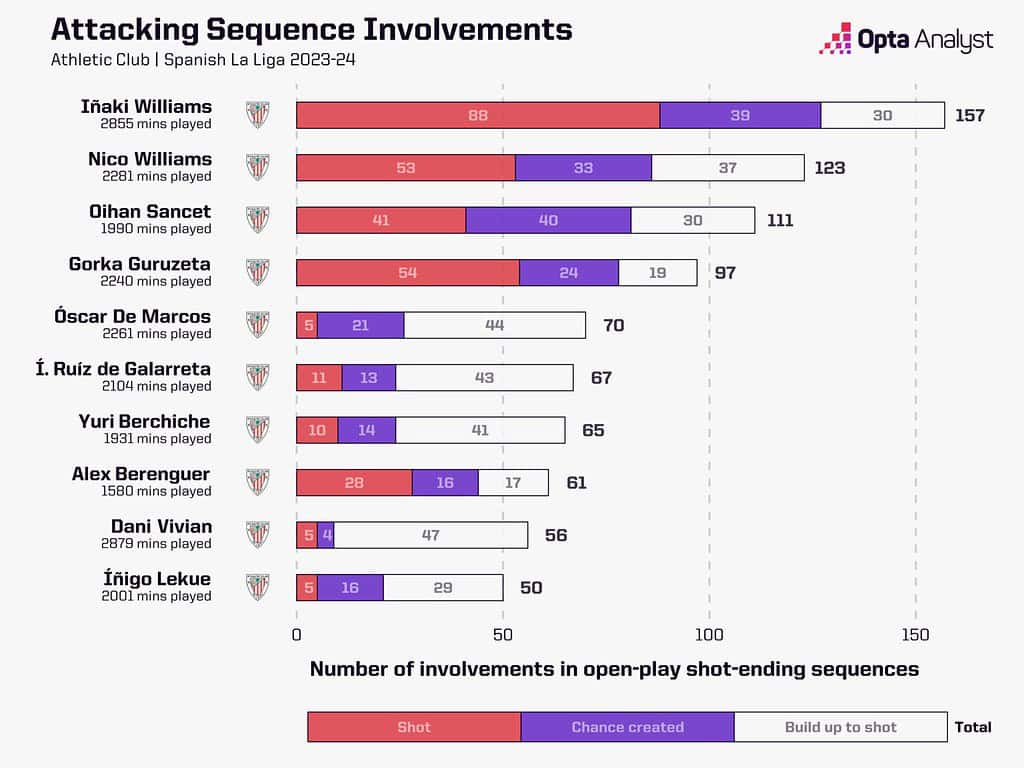 athletic attacking sequence involvements 23 24 1536x1152 1 What Makes Nico Williams One of Most Sought After Wingers in The World and Why Are Barca After Him?