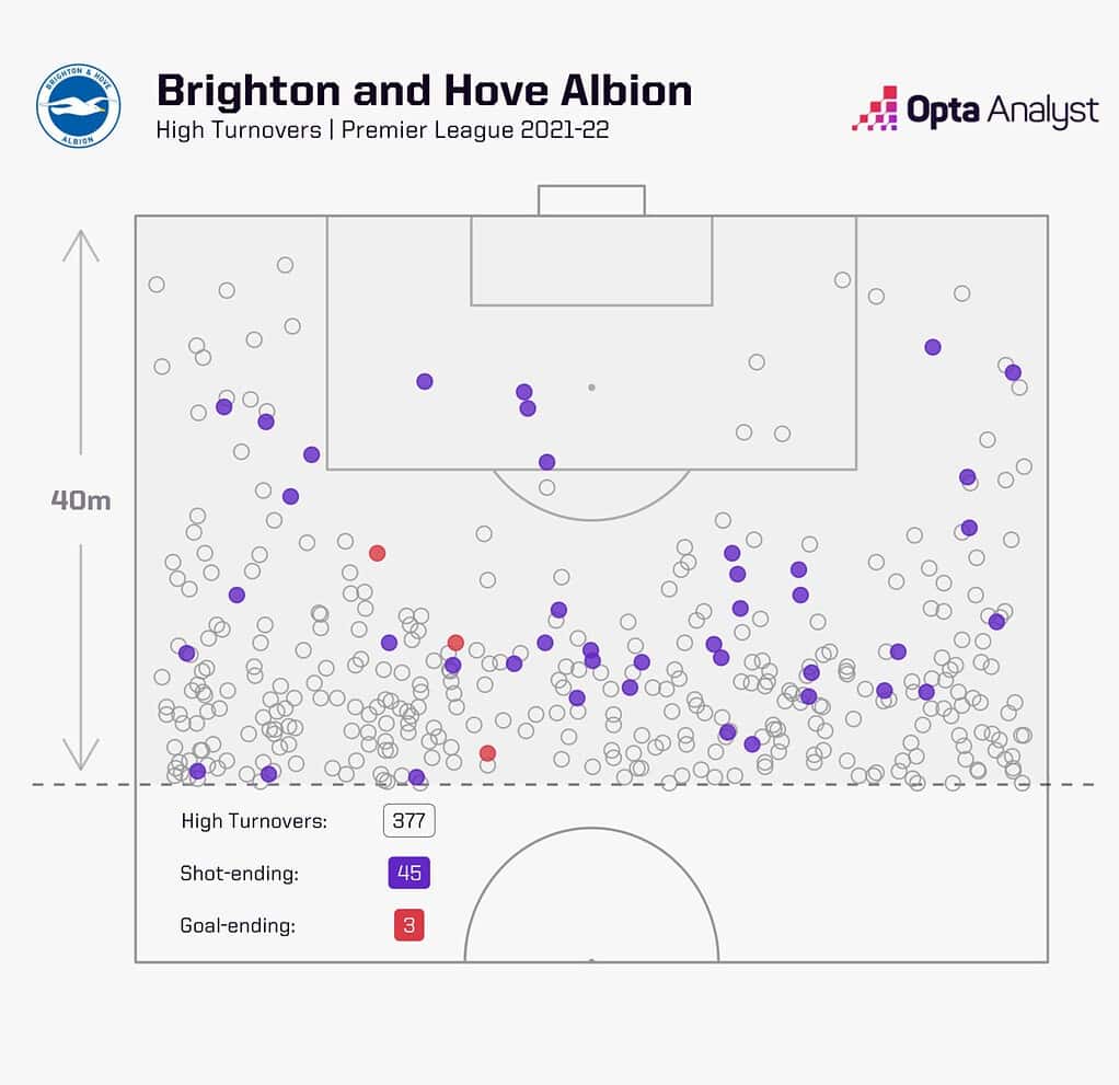 brighton high turnovers 21 22 1536x1486 1 Who Are The Favorites To Be the Next England Manager? Potter, Howe, Carsley or Klopp?