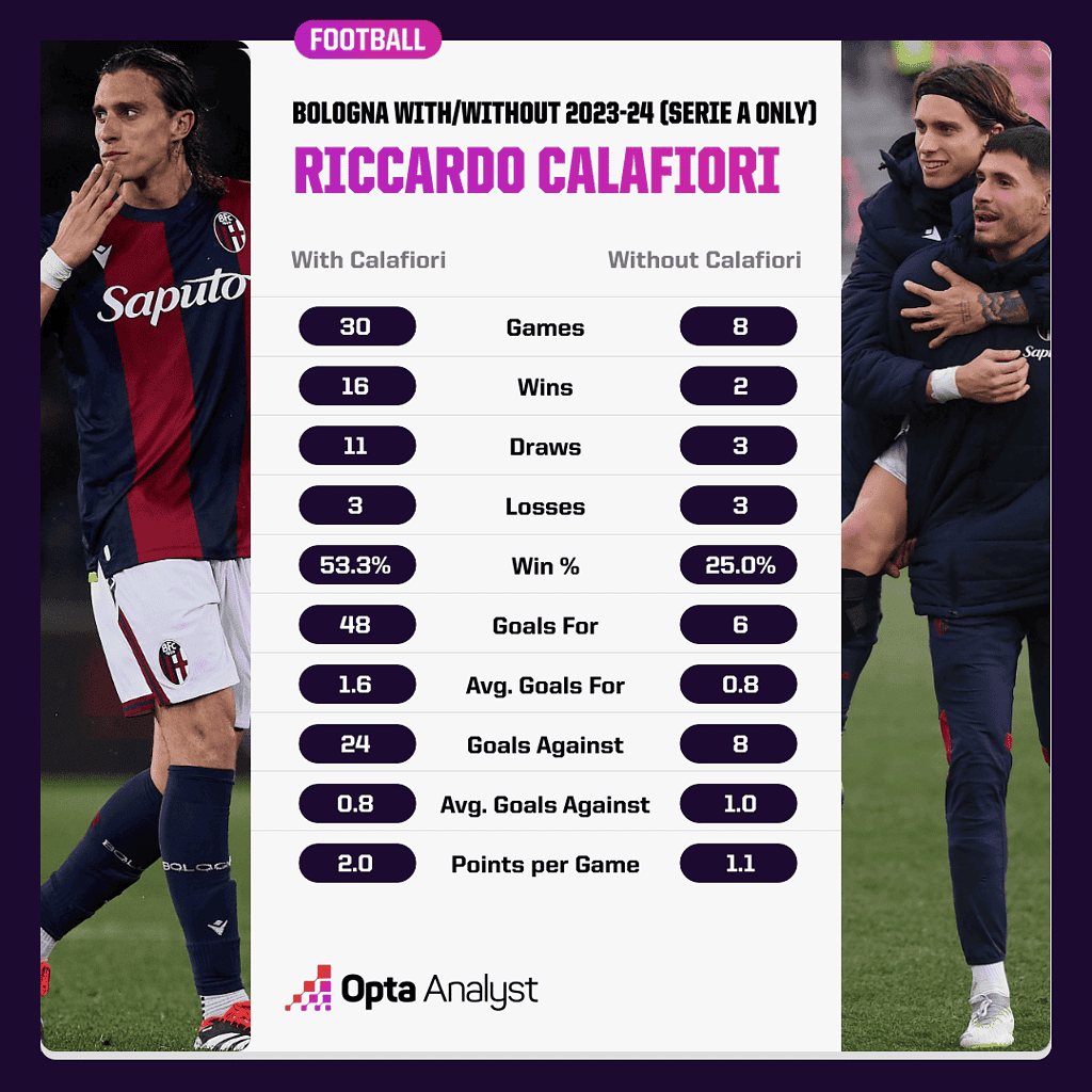 calafiori bologna with without 23 24 Tactical Analysis - Riccardo Calafiori To Arsenal: How Can The Italian Improve the Premier League’s Best Defense?