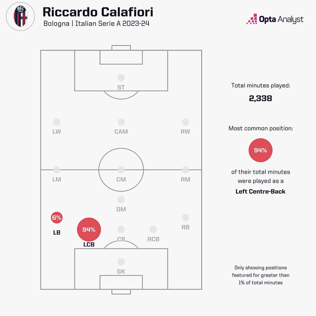 calafiori position minutes 23 24 1536x1536 1 Tactical Analysis - Riccardo Calafiori To Arsenal: How Can The Italian Improve the Premier League’s Best Defense?