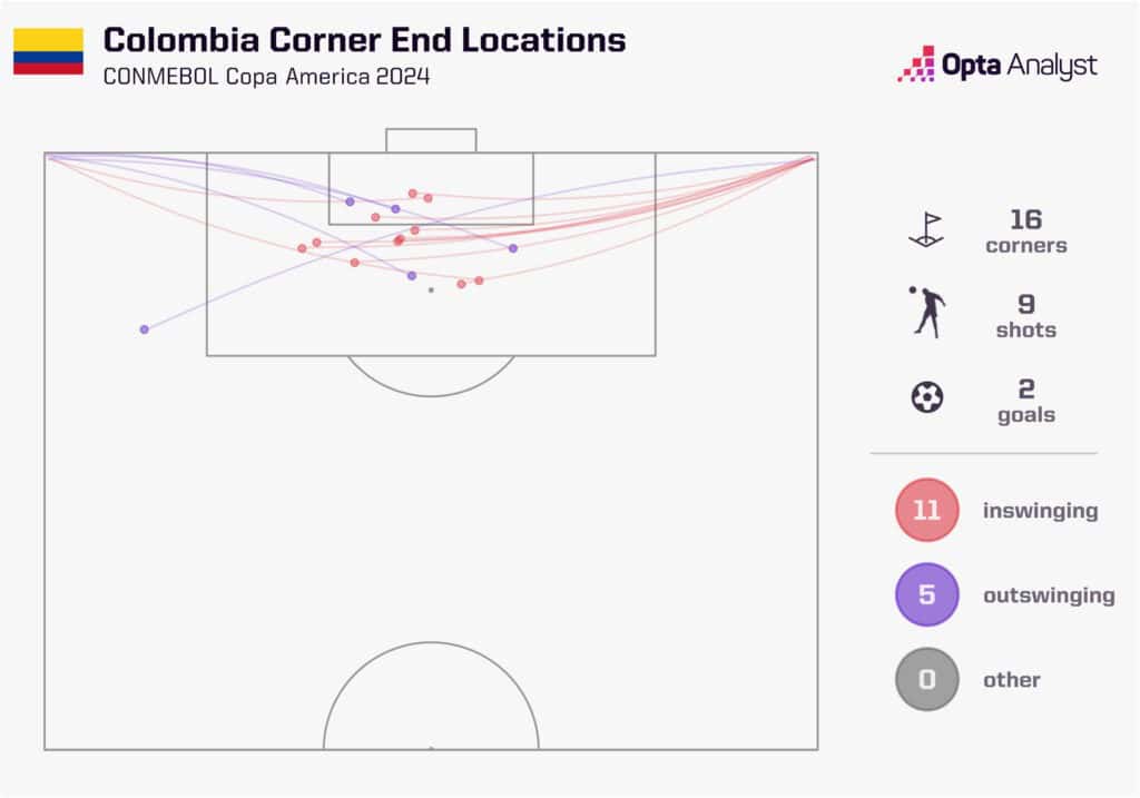 colombia corners at copa america 2024 1024x717 1 jpg Can James Rodríguez Lead Colombia to Copa América Glory Once Again?