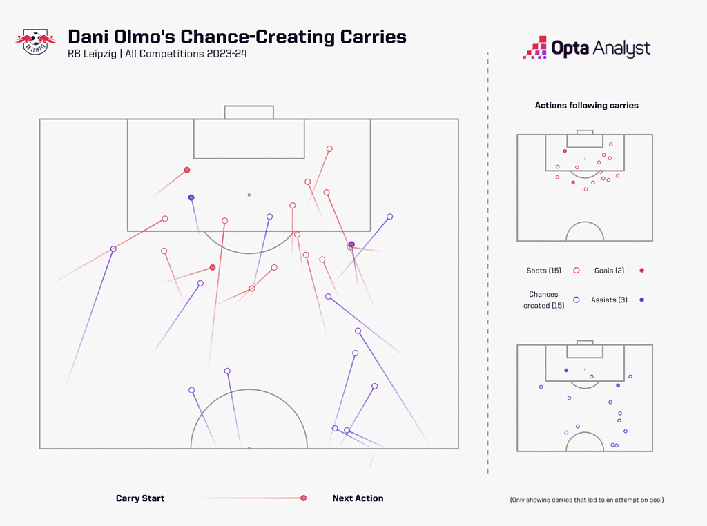 dani olmo chance creating carries 2023 24 bundesliga 1536x1143 1 What Makes Dani Olmo So Special and Why Are All the Top European Clubs After Him?