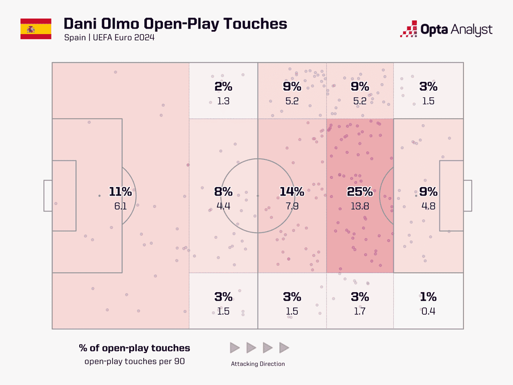 dani olmo open play touches euro 2024 1536x1152 1 What Makes Dani Olmo So Special and Why Are All the Top European Clubs After Him?