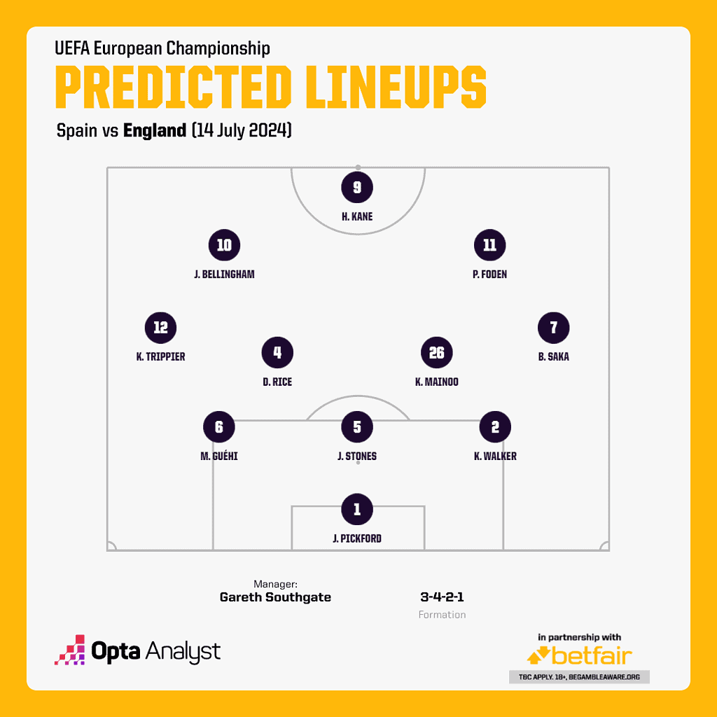 england predicted lineup vs spain Euro 2024 Final: Spain vs England – Preview & Prediction | When and Where to Watch the Match LIVE in India?