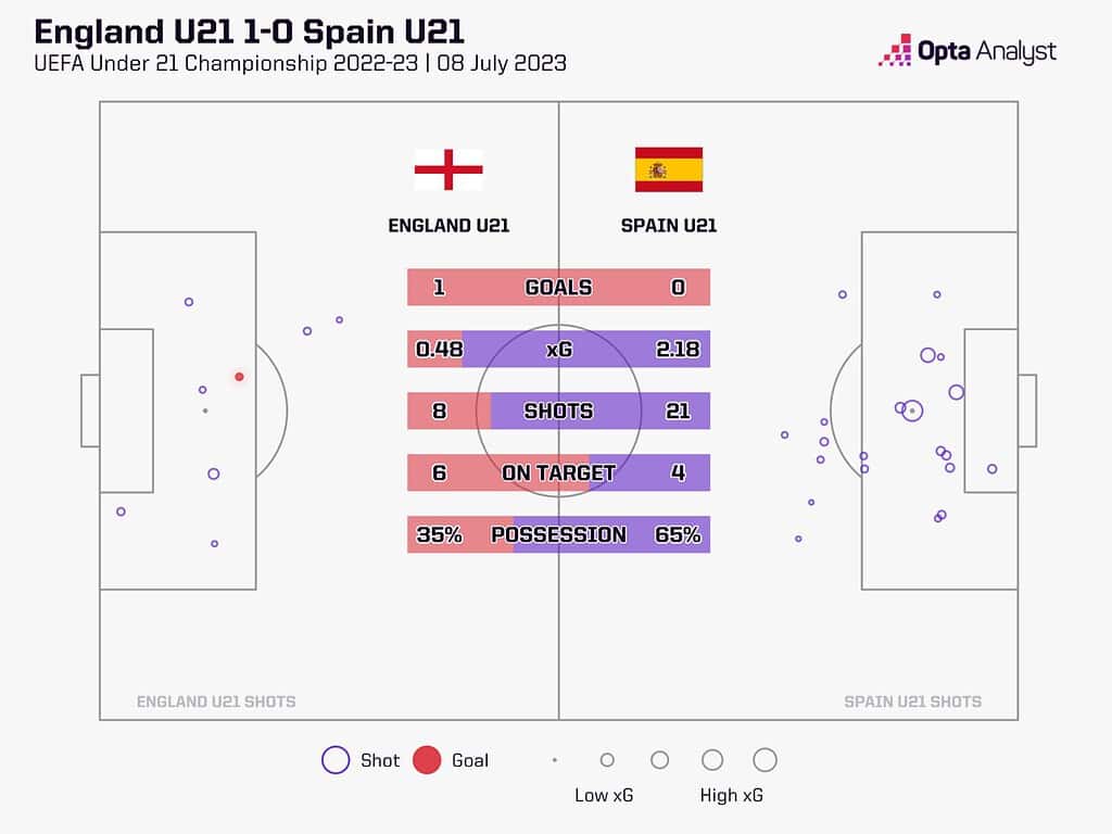 england v spain u21 euros stats 1536x1152 1 Who Are The Favorites To Be the Next England Manager? Potter, Howe, Carsley or Klopp?