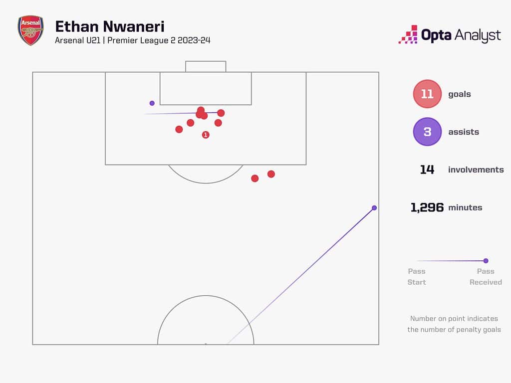 ethan nwaneri goal involvements premier league 2 1536x1152 1 Top Emerging Talents to Keep An Eye Out from Each Premier League Team in the 2024-25 Season