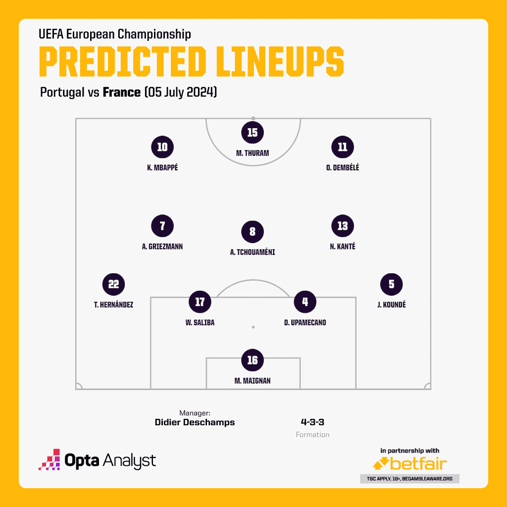 france predicted lineup vs portugal Euro 2024 Quarter-Final: Portugal vs France – Preview & Prediction | When and Where to Watch the Match LIVE in India?