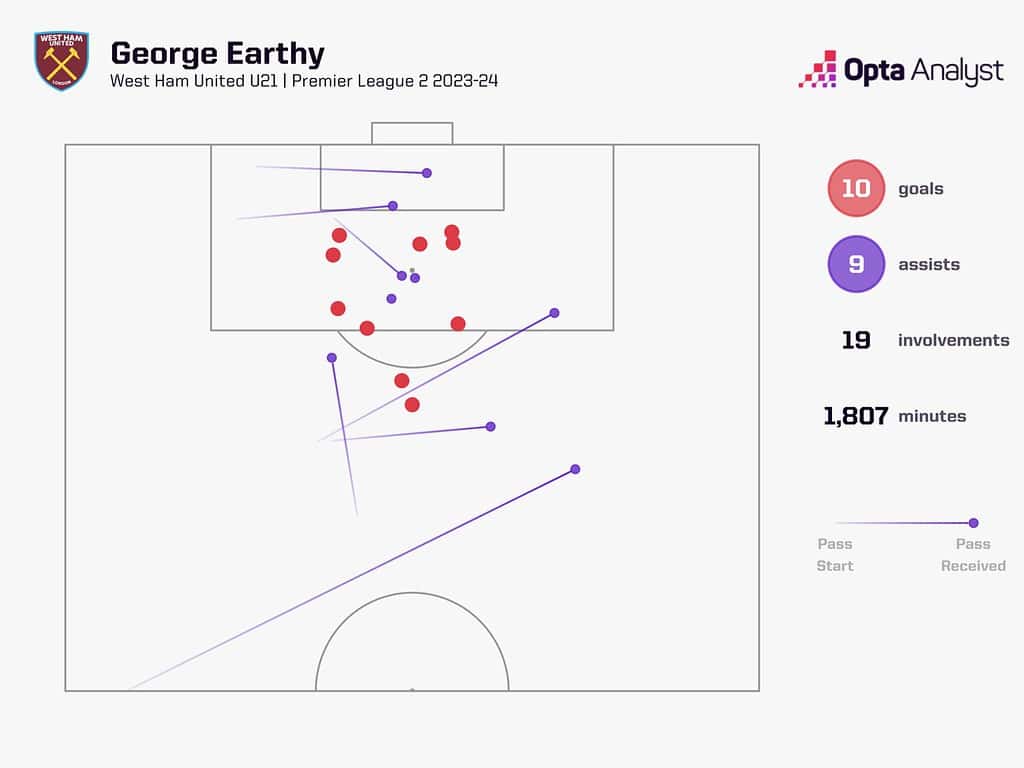 george earthy west ham 1536x1152 1 Top Emerging Talents to Keep An Eye Out from Each Premier League Team in the 2024-25 Season