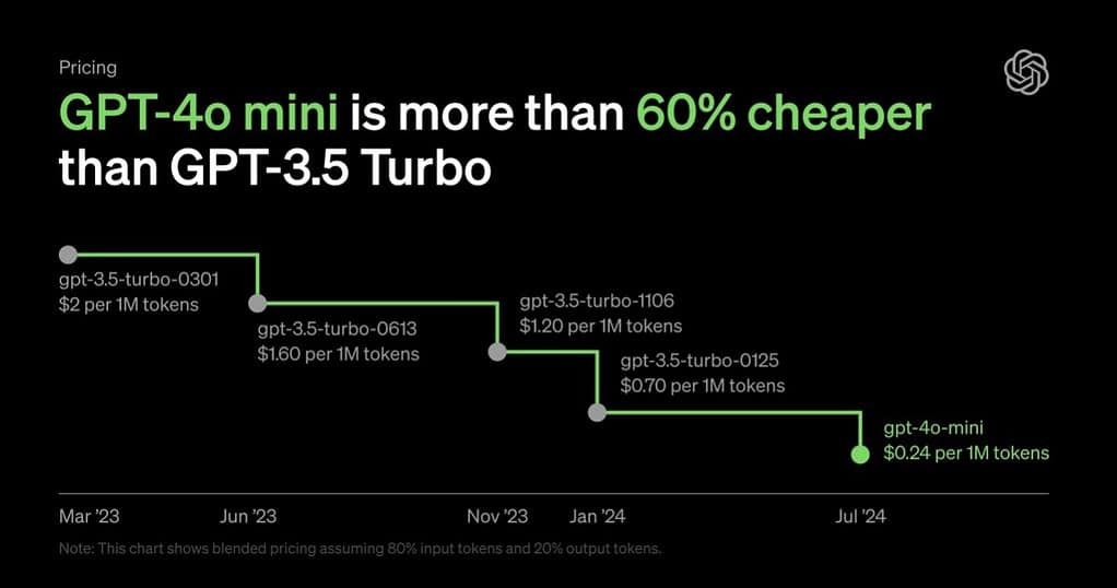 OpenAI Announces GPT-4o Mini: Affordable and Powerful AI Model