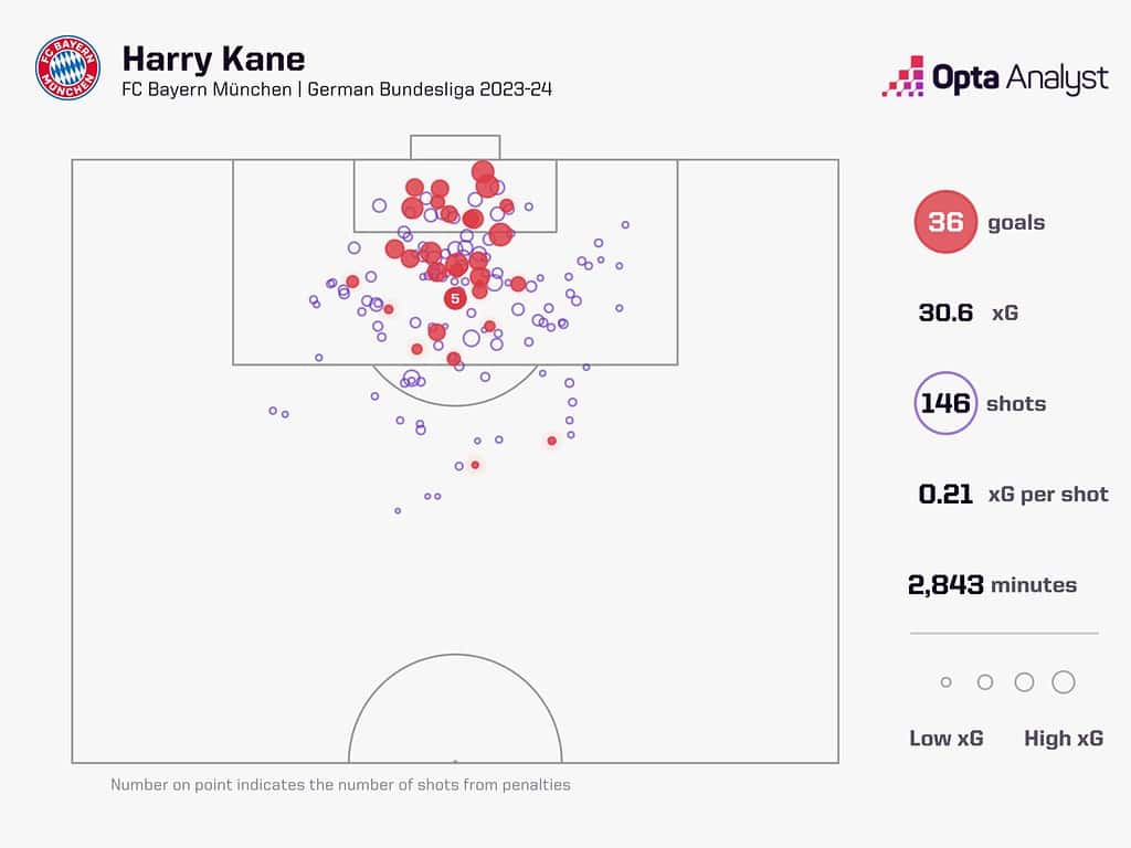 harry kane xg bundesliga 23 24 1536x1152 1 Who Are The Favorites To Be the Next England Manager? Potter, Howe, Carsley or Klopp?