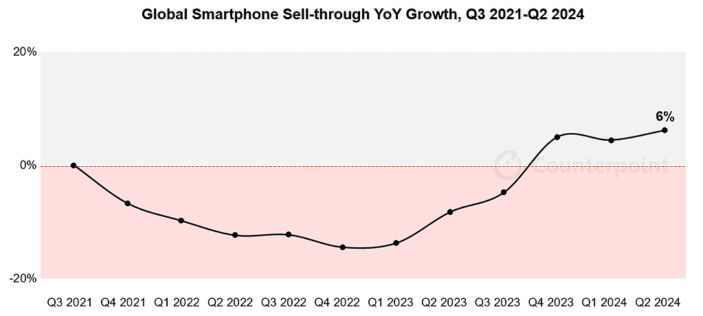 image 1 Samsung leads the Global smartphone with 20% market share in Q2 2024