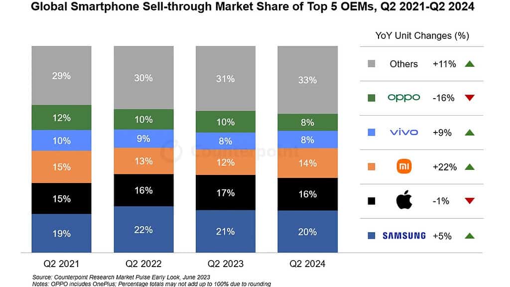 image 1 325 Samsung leads the Global smartphone with 20% market share in Q2 2024