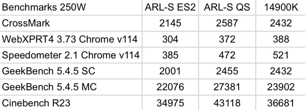 Intel Arrow Lake-S (Core Ultra 9 285K) Benchmarks leaked: To Be 18% Faster Than 14900K