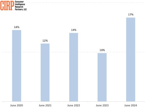 image 12 24 Record Number of Android Users Switching to iPhone: CIRP Report