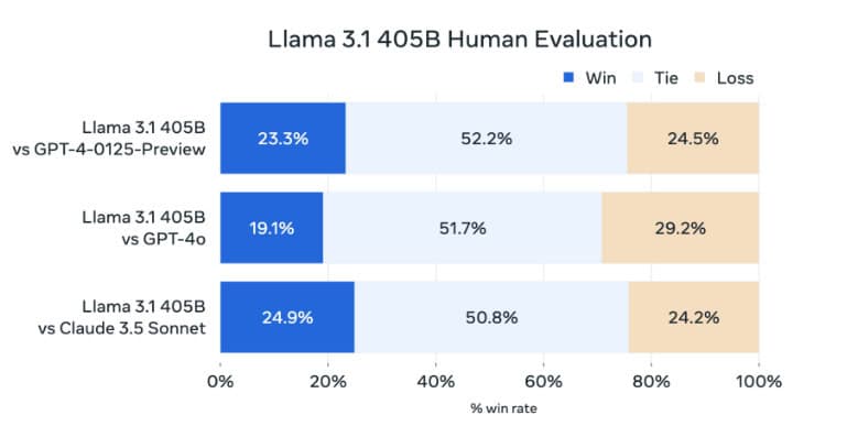 image 14 115 Llama 3.1 vs ChatGPT 4o: A Performance Comparison