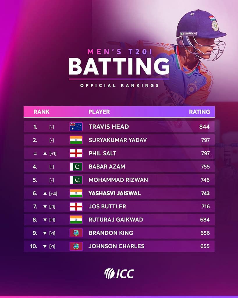 image 4 103 ICC T20I Rankings: Yashasvi Jaiswal and Shubman Gill Soar in ICC T20I Rankings After Stellar Zimbabwe Tour