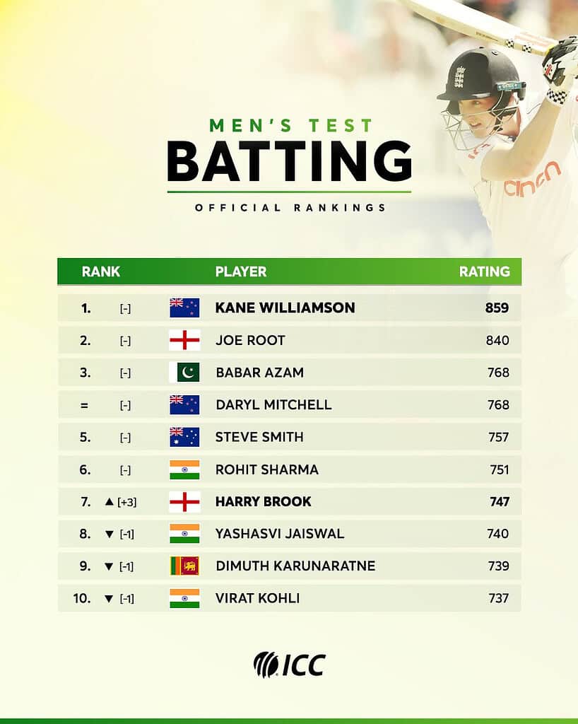 image 4 104 ICC T20I Rankings: Yashasvi Jaiswal and Shubman Gill Soar in ICC T20I Rankings After Stellar Zimbabwe Tour