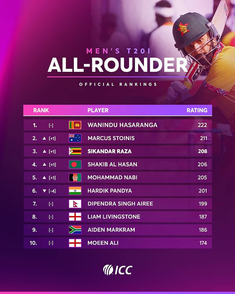 image 5 17 ICC T20I Rankings: Yashasvi Jaiswal and Shubman Gill Soar in ICC T20I Rankings After Stellar Zimbabwe Tour