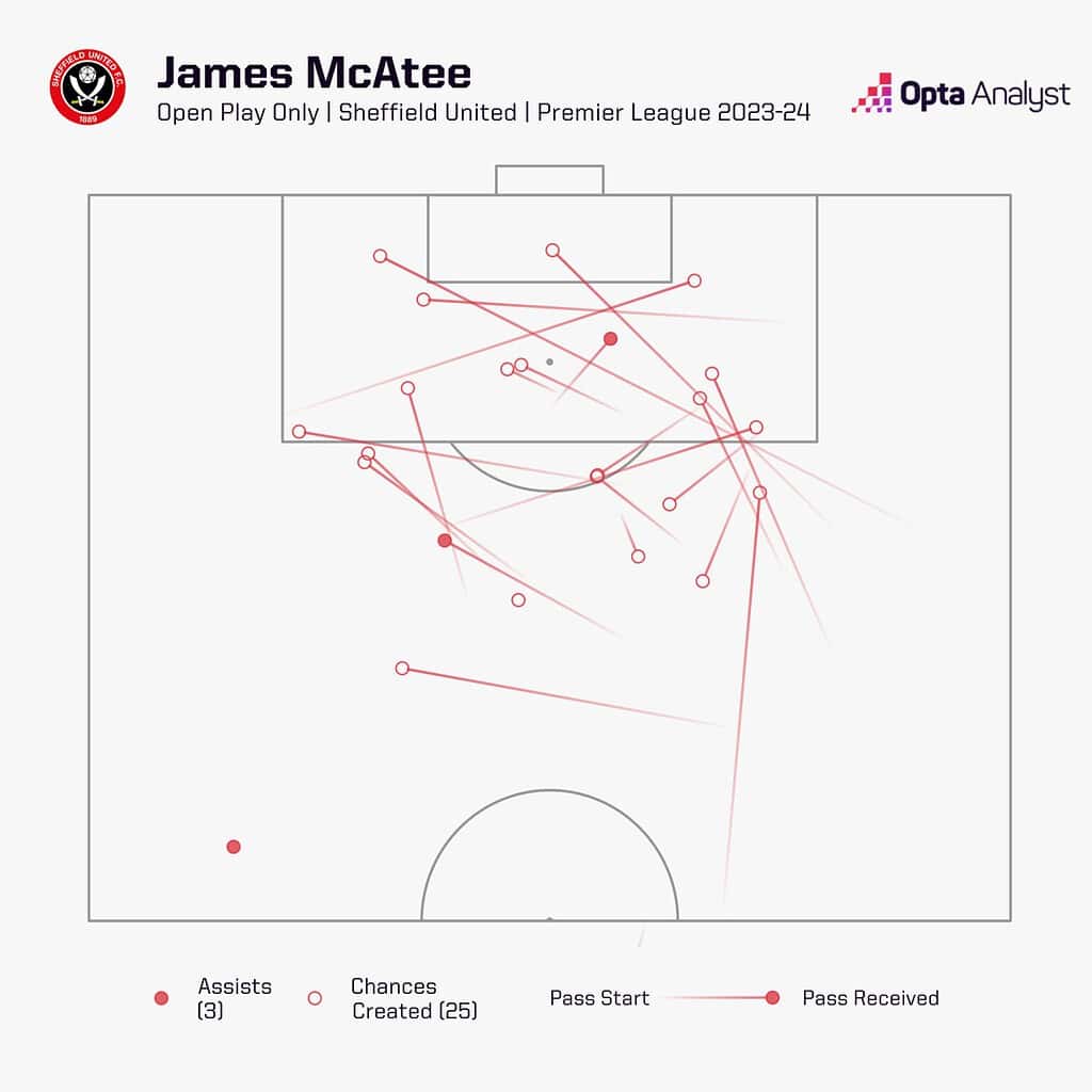 james mcatee open play chances created 23 24 1536x1536 1 Top Emerging Talents to Keep An Eye Out from Each Premier League Team in the 2024-25 Season