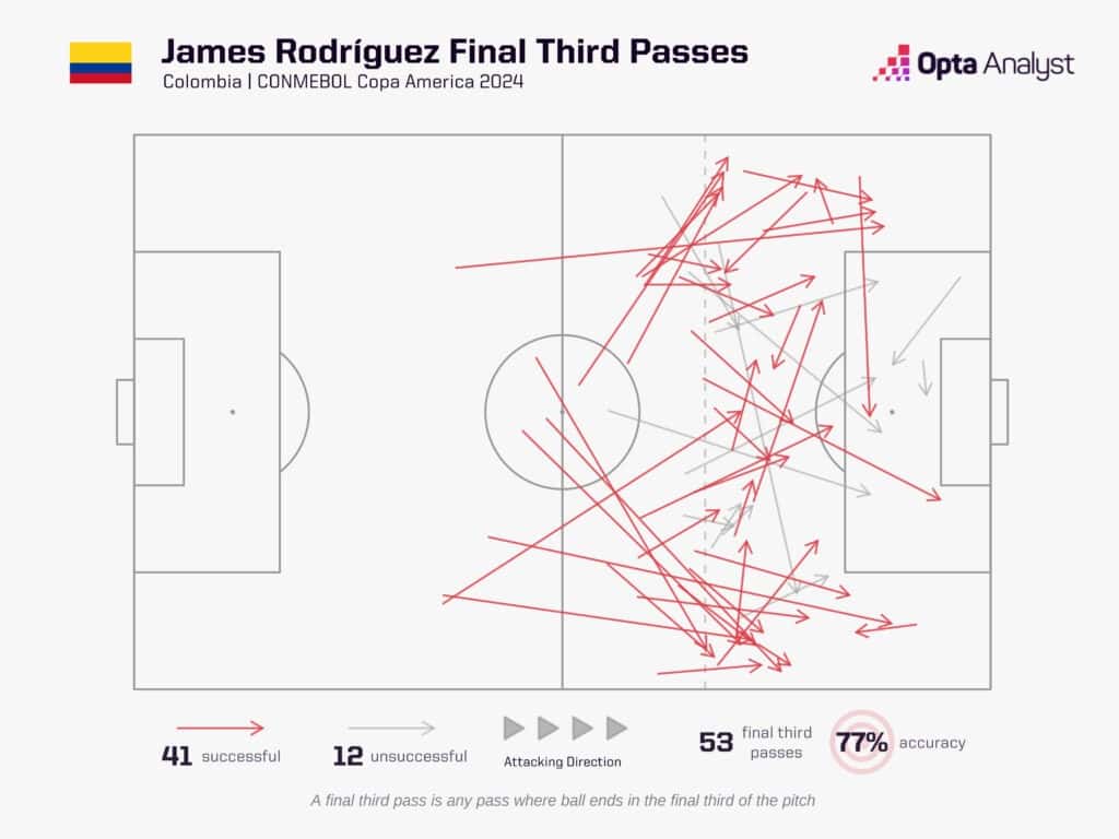 james rodriguez passing copa america 2024 1024x768 1 jpeg Can James Rodríguez Lead Colombia to Copa América Glory Once Again?