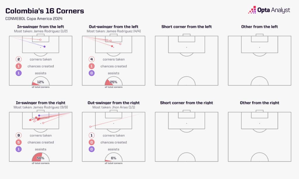james rodriguez set pieces 1024x614 1 jpg Can James Rodríguez Lead Colombia to Copa América Glory Once Again?