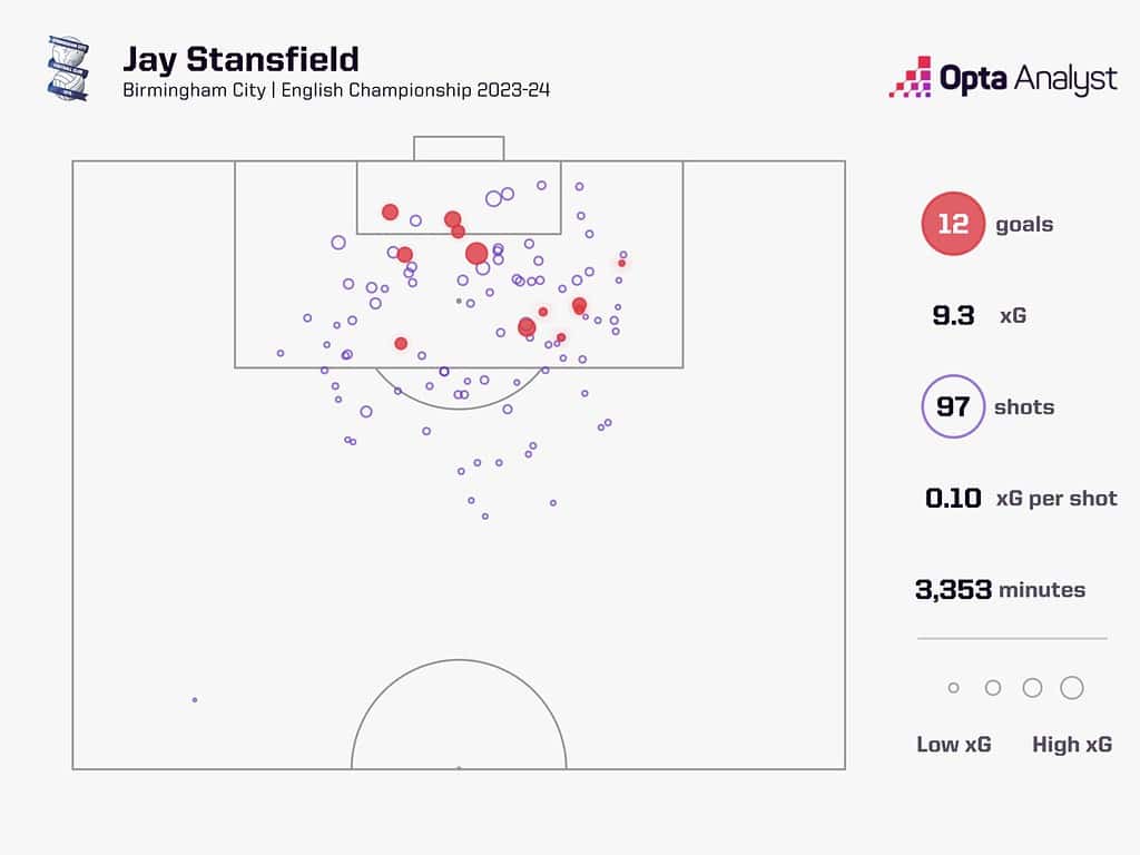 jay stansfield xg 2023 24 1536x1152 1 Top Emerging Talents to Keep An Eye Out from Each Premier League Team in the 2024-25 Season