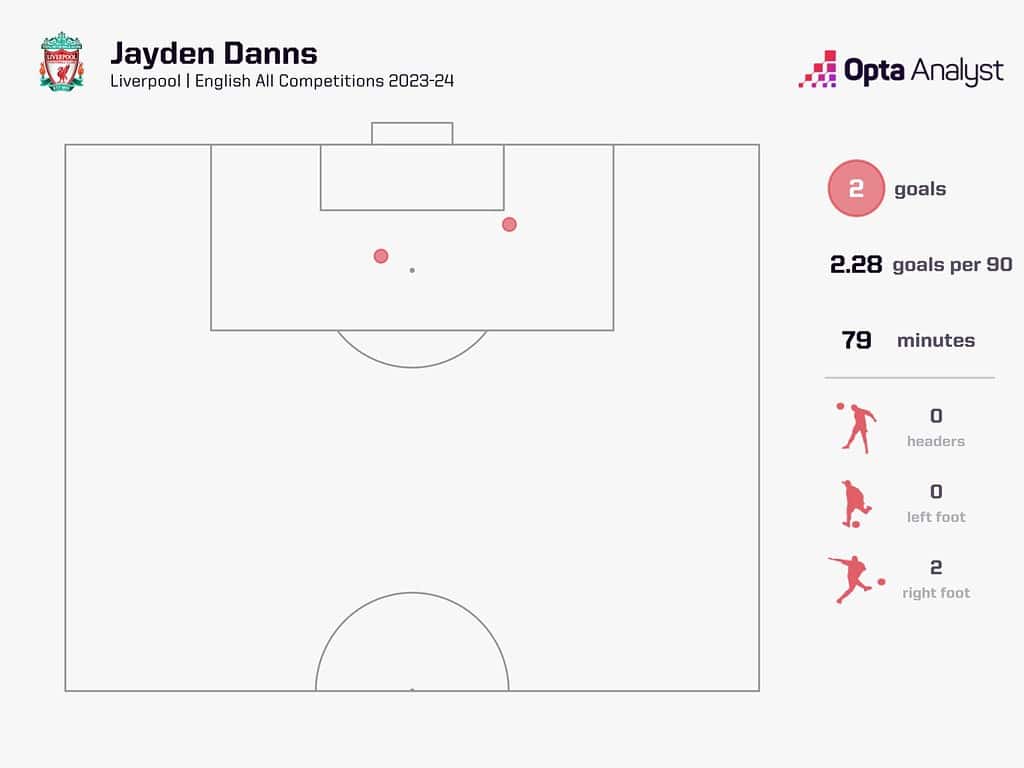 jayden danns goals 23 24 1536x1152 1 Top Emerging Talents to Keep An Eye Out from Each Premier League Team in the 2024-25 Season