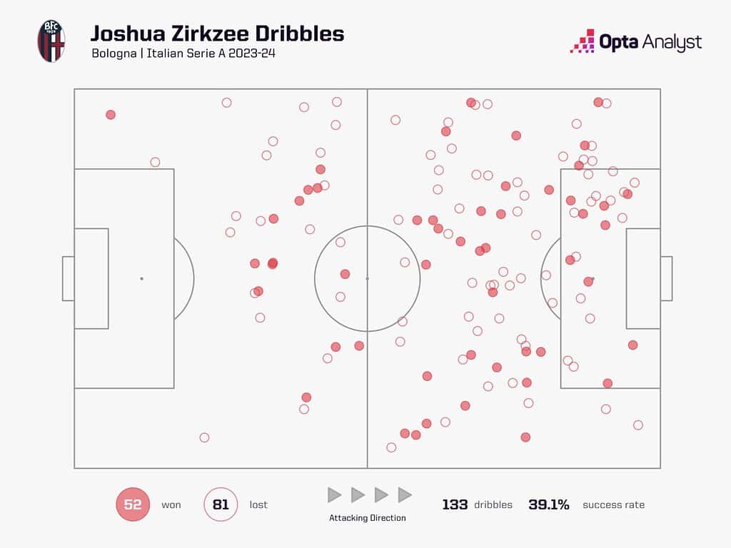 joshua zirkzee dribbles 1536x1152 1 Joshua Zirkzee To Manchester United: Tactical Analysis - A Timeless Attacker Ready to Excite Manchester United Fans