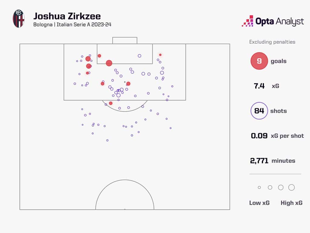 joshua zirkzee xg map 1536x1152 1 Joshua Zirkzee To Manchester United: Tactical Analysis - A Timeless Attacker Ready to Excite Manchester United Fans