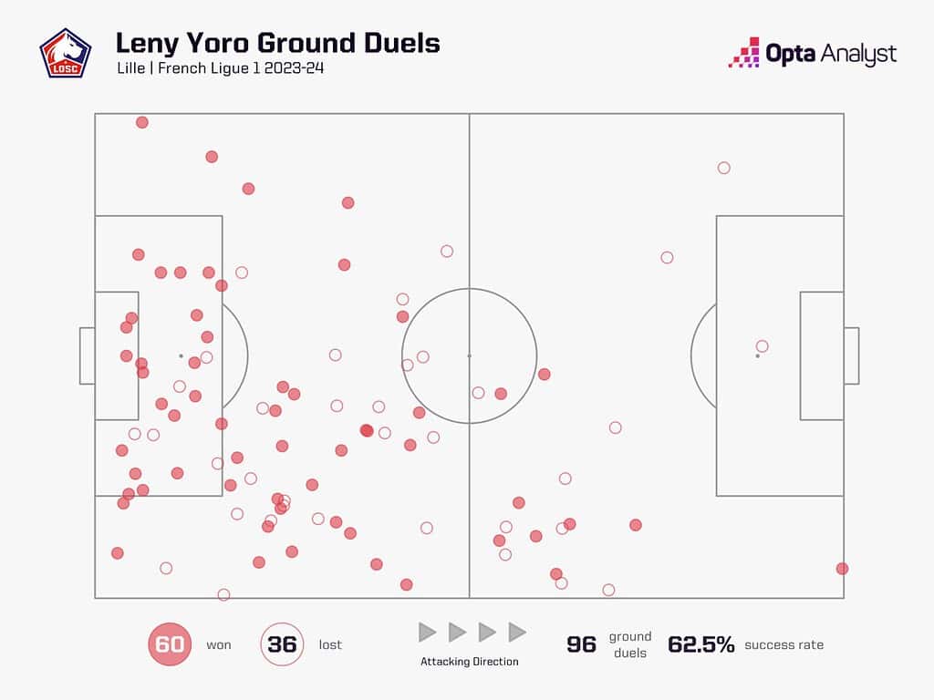 leny yoro ground duels 1536x1152 1 Tactical Analysis - Leny Yoro To Manchester United: Why Were The Red Devils So Desperate To Steal Him Away From Real Madrid?