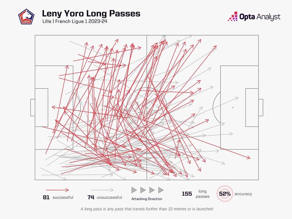 leny yoro long passes 1536x1152 1 Tactical Analysis - Leny Yoro To Manchester United: Why Were The Red Devils So Desperate To Steal Him Away From Real Madrid?