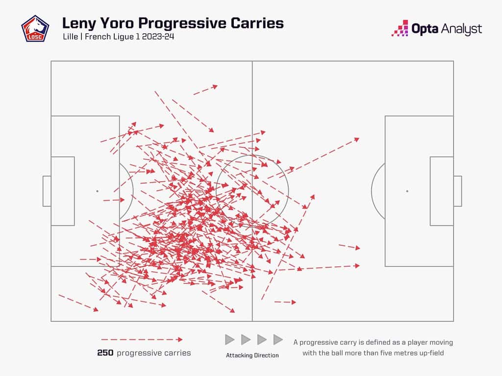 leny yoro progressive carries 1536x1152 1 Tactical Analysis - Leny Yoro To Manchester United: Why Were The Red Devils So Desperate To Steal Him Away From Real Madrid?