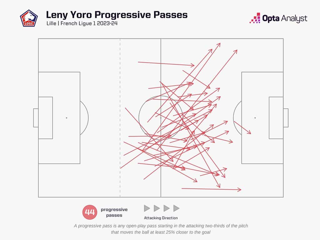 leny yoro progressive passes 1536x1152 1 Tactical Analysis - Leny Yoro To Manchester United: Why Were The Red Devils So Desperate To Steal Him Away From Real Madrid?