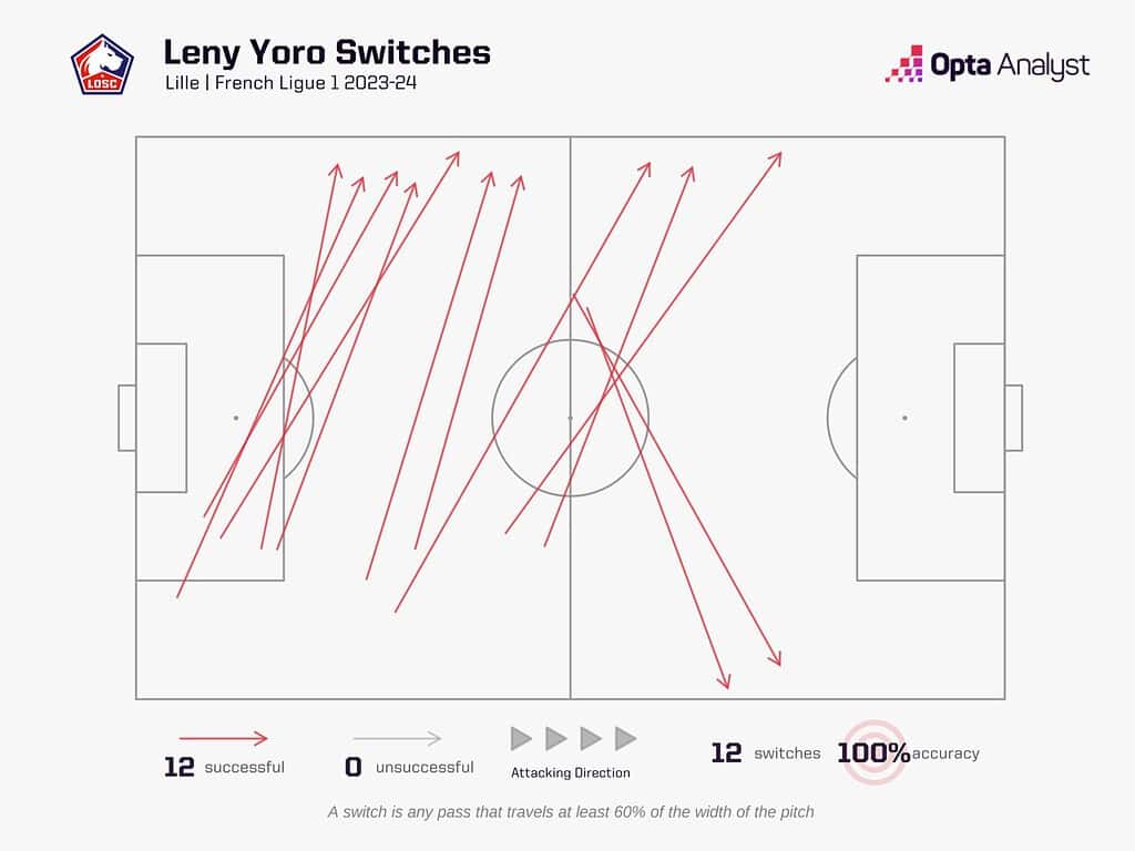 leny yoro switches 1536x1152 1 Tactical Analysis - Leny Yoro To Manchester United: Why Were The Red Devils So Desperate To Steal Him Away From Real Madrid?