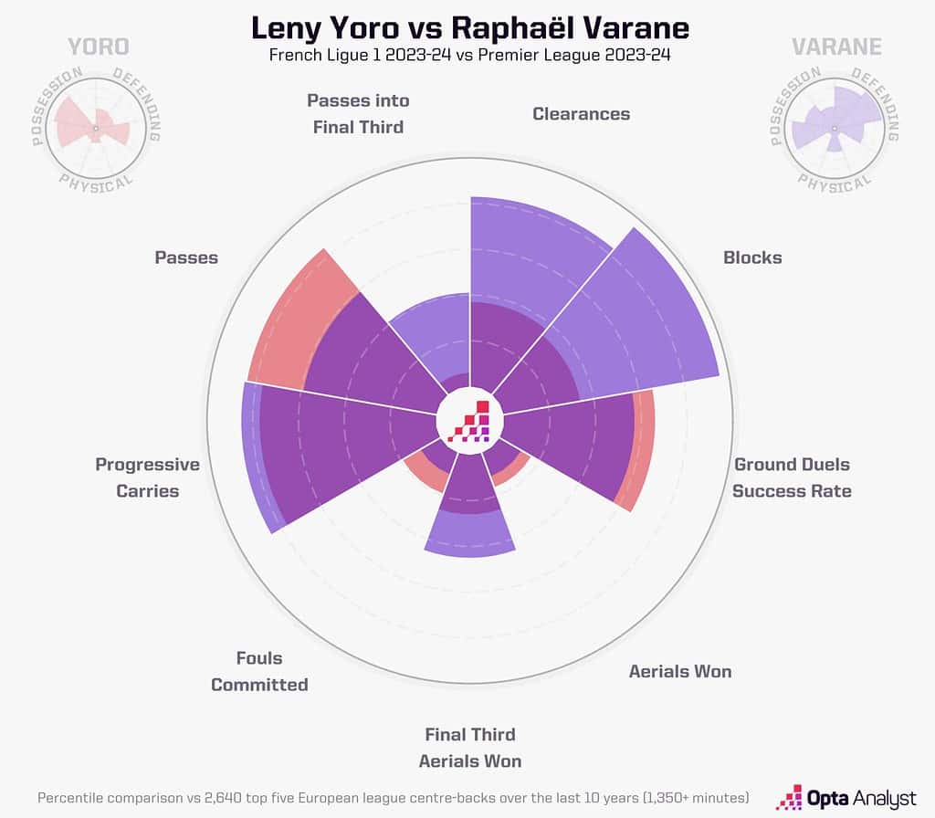 leny yoro v raphael varane 1536x1344 1 Tactical Analysis - Leny Yoro To Manchester United: Why Were The Red Devils So Desperate To Steal Him Away From Real Madrid?