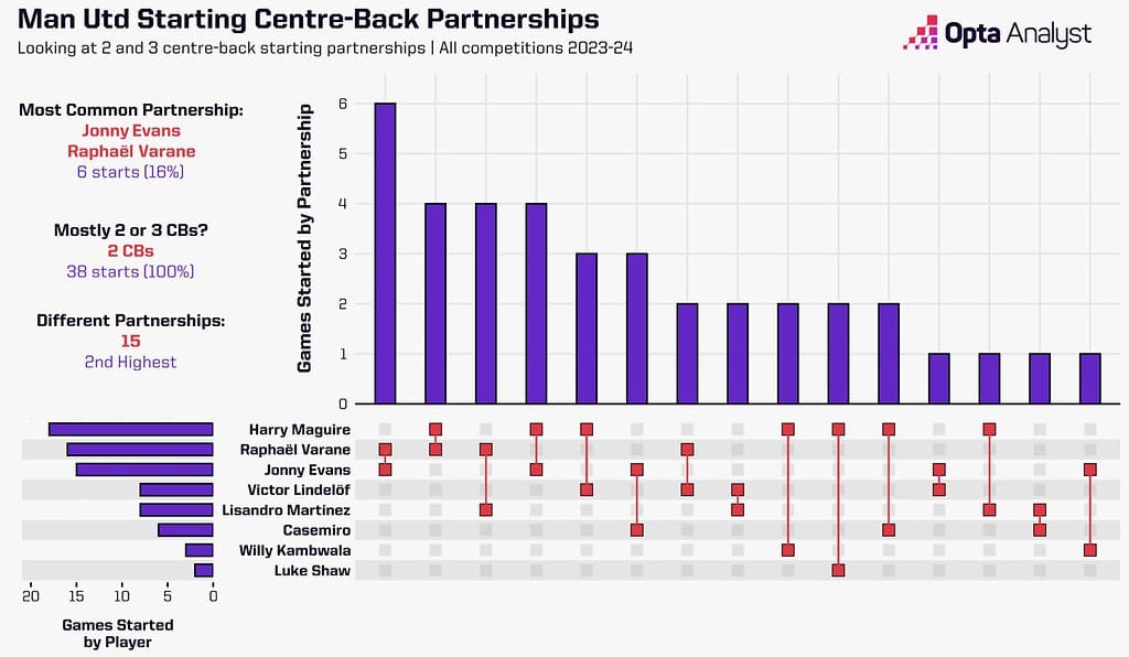 man utd cb partnerships 1536x896 1 Tactical Analysis - Leny Yoro To Manchester United: Why Were The Red Devils So Desperate To Steal Him Away From Real Madrid?