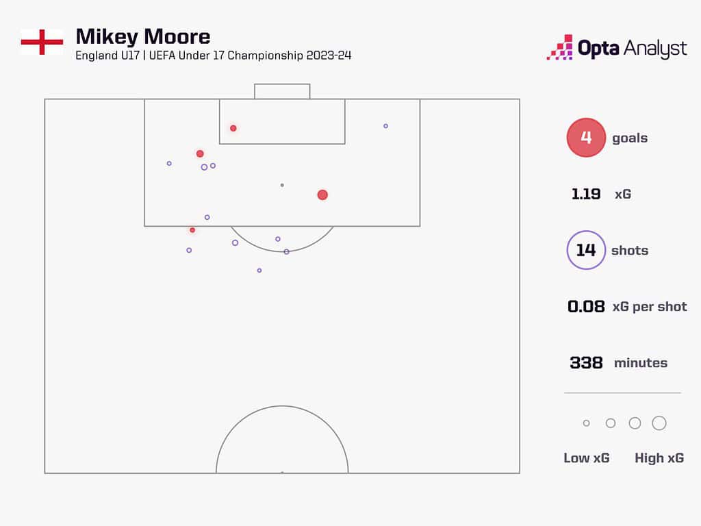 mikey moore xg map u17 euros 1536x1152 1 Top Emerging Talents to Keep An Eye Out from Each Premier League Team in the 2024-25 Season